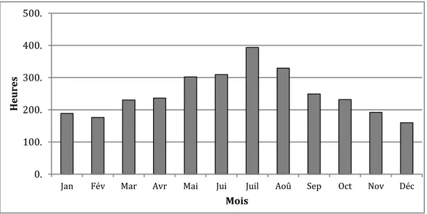 Figure 37 : Moyennes mensuelles en heures de la durée d’insolation dans le Grand-Tunis  de la période 2005-2008