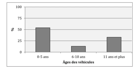 Figure 41 : Répartition du parc automobile dans le Grand-Tunis selon l’âge en 2009.  (Source des données : ATTT)
