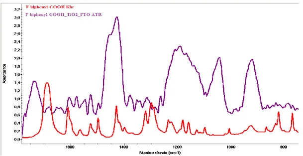 Figure 3.55 : Spectre d’ATR de F-A adsorbé sur TiO 2 /FTO b : spectre de 