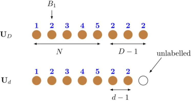 Figure 2.5 – The ball B 1 has label 2 (N = 5, d = 3, D = 4). 1 2 3 4 5 2 2 2 1 2 3 4 5 2 2B1 D − 1N d − 1UDUd unlabelled
