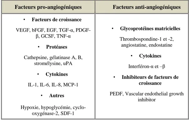 Tableau 2: Principaux facteurs pro- et anti-angiogéniques.   