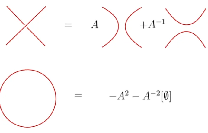 Figure 1.1 – Kauffman skein relations. The indicated moves are performed locally, the rest of the link remains unchanged