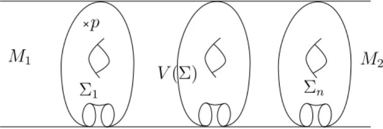 Figure 1.3 – The splitting M = M 1 ∪ V (Σ) M 2 .