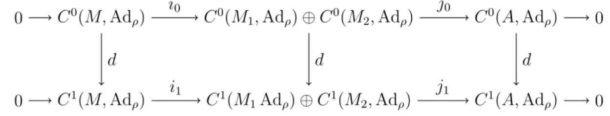 Figure 2.2 – This represents a cellular decompositon of M with one 0-cell e, three 1- 1-cells a, b and u corresponding to generators of π 1 (M 1 ), π 1 (M 2 ) and π 1 (A) respectively