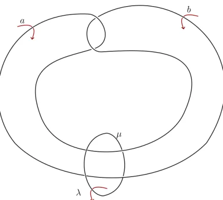 Figure 3.1 – A diagram of the Whitehead link. a, b and λ are depicted generators of the fundamental group, and µ is a counter-clockwise oriented longitude of the circle component.