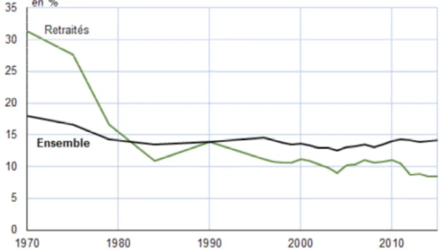Graphique 1 : Évolution relative du taux de pauvreté   des plus de 65 ans et toute population