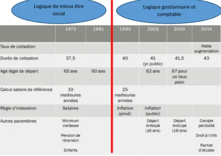 Graphique 2 : Une continuité de réforme du système de retraite   mais reposant sur des paradigmes distincts
