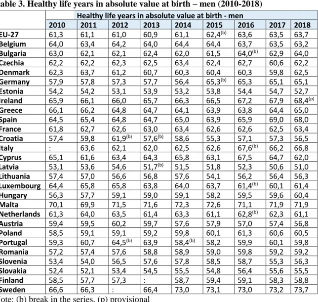 Table 3. Healthy life years in absolute value at birth – men (2010-2018) 
