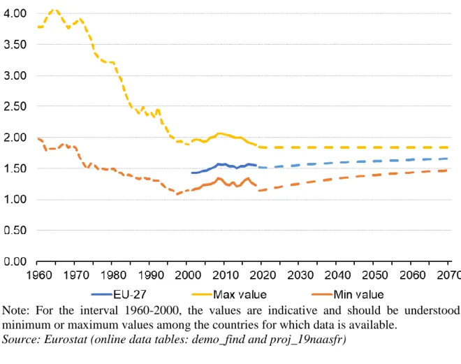 Figure 4. Total fertility rate, 1960-2070 