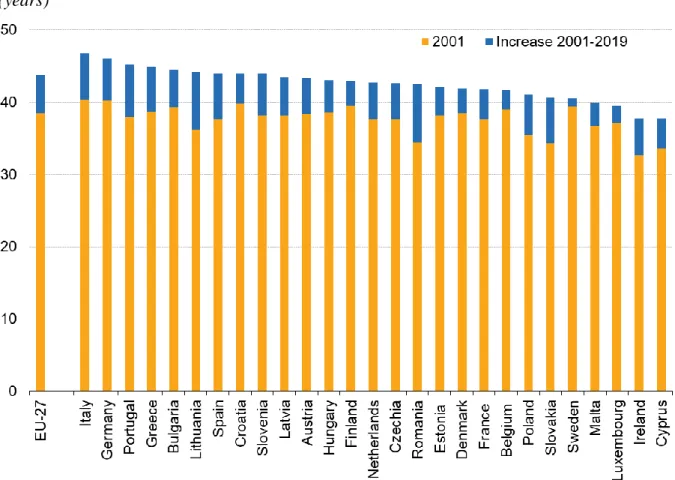 Figure 6. Median age of population, 2001 and 2019  (years) 