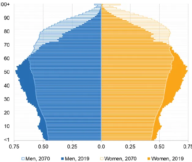 Figure 7. Age pyramid, EU-27, 2019 and projected for 2070  (%) 