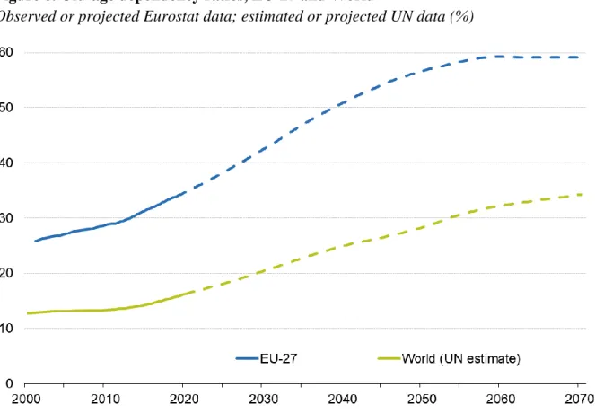Figure 8. Old-age dependency ratios, EU-27 and World 