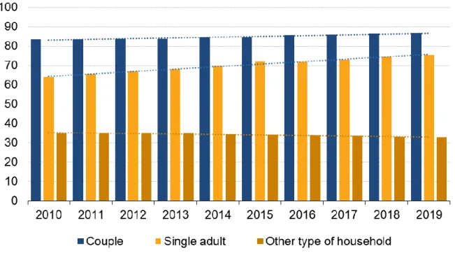 Figure 10. Households by type, EU-27, 2010-2019  (millions) 
