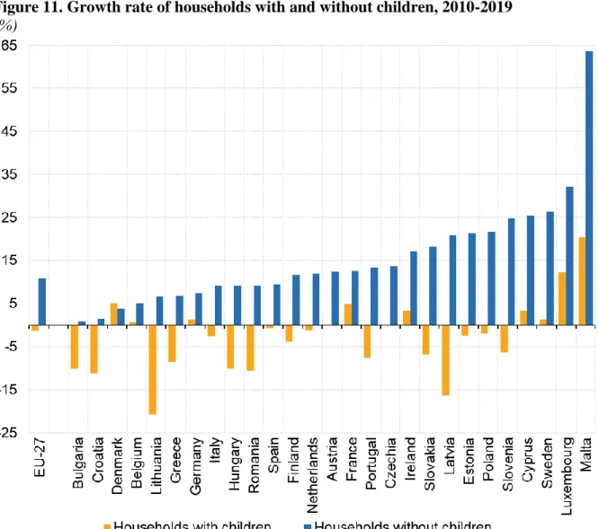 Figure 11. Growth rate of households with and without children, 2010-2019   (%) 