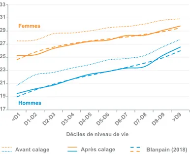 Graphique 1 — Espérance de vie à 60 ans par décile  de niveau de vie : comparaison avec EDP et Blanpain