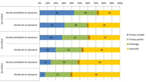 Graphique 3  : Activité avant et après la naissance des enfants selon le nombre  d’enfants