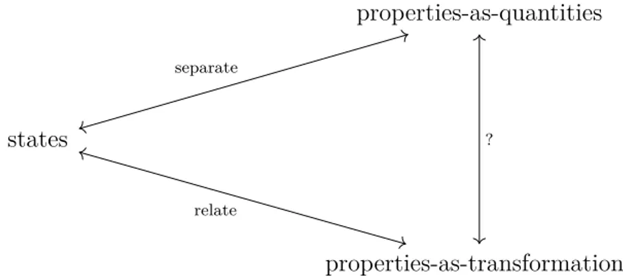 Fig. II.1 – The fundamental conceptual triad of Kinematics.