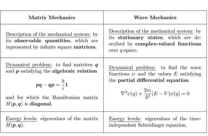 Table I.1 – Fundamental ingredients of Matrix and Wave Mechanics.