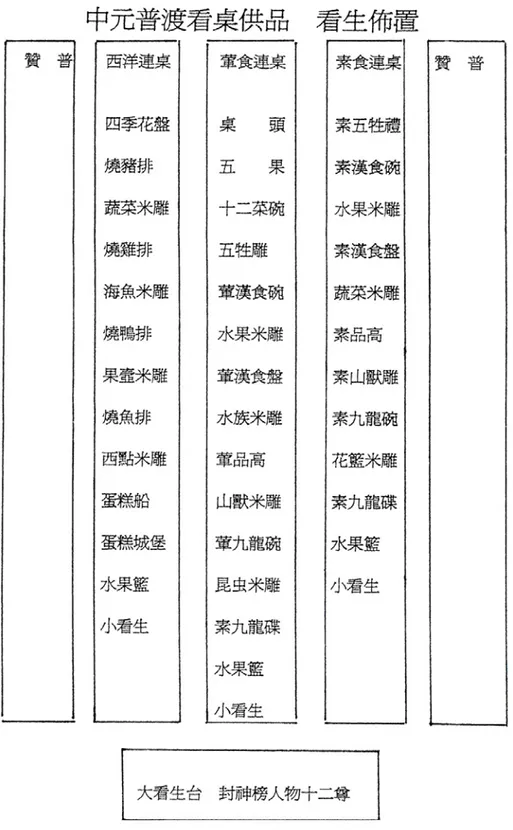 Tableau 3.2: Les trois tables du banquet Pudu (普度三連桌 Pǔdù sān lián zhuō) 