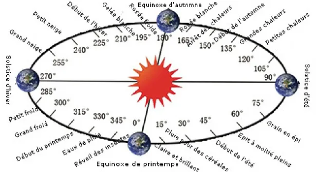 Illustration 3.1   Table des vingt-quatre périodes solaires 