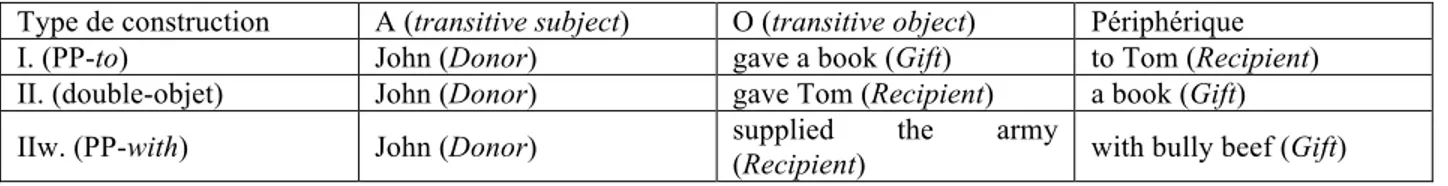 Tableau I. 1: Classification des verbes de GIVING selon Dixon (2005)  Type de construction  A (transitive subject)  O (transitive object)  Périphérique  I