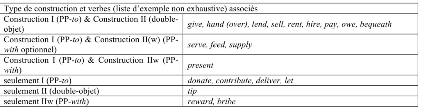 Tableau I. 2: Verbes de GIVING et constructions associées selon Dixon (2005)  Type de construction et verbes (liste d’exemple non exhaustive) associés 