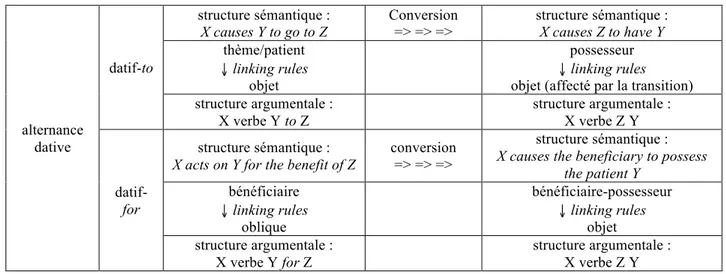 Tableau I. 4: Règles lexicales sur l'alternance dative de Pinker (1989) 