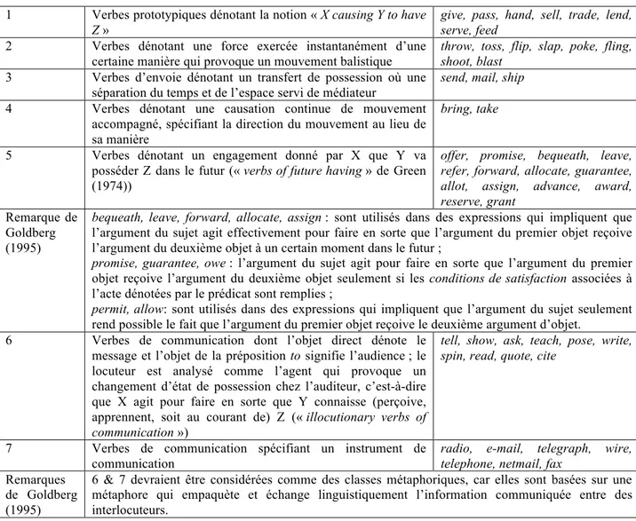 Tableau I. 5: Classes des verbes dativisables -to selon Pinker (1989)  1  Verbes prototypiques dénotant la notion « X causing Y to have 