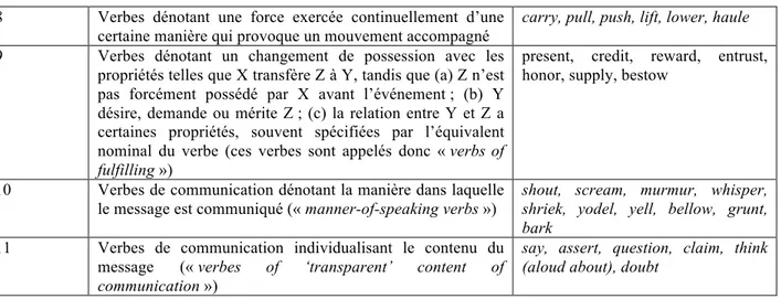 Tableau I. 7: Classes des verbes dativisables -for selon Pinker (1989)  12  Verbes  de  création  qui  dénotent  la  notion  que  X  provoque 