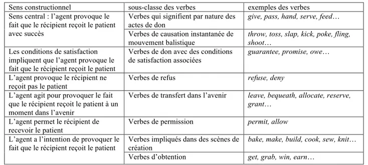 Tableau I. 10: La polysémie constructionnelle selon Goldberg (1995)  Sens constructionnel  sous-classe des verbes  exemples des verbes  Sens central : l’agent provoque le 