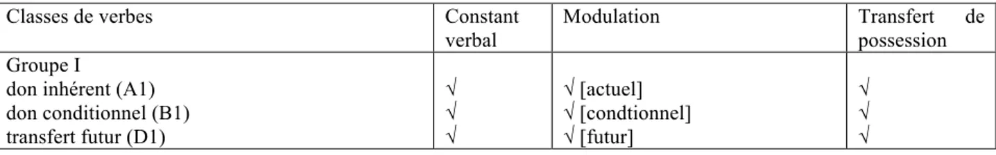 Tableau I. 11: Composants sémantiques proposés par Croft (2003) 