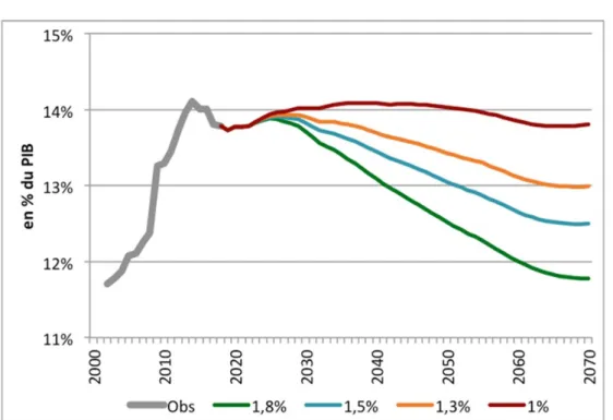 graphique ci-dessous tiré des projections réalisées par le COR. Il présente l’évolution à horizon 2070 de la part des dépenses de retraite dans le PIB pour le système actuel, en fonction des hypothèses de croissance du PIB