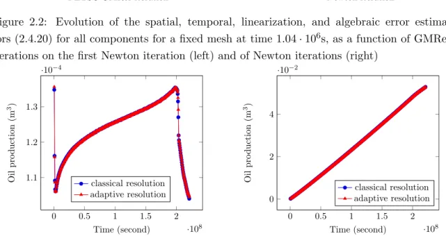 Figure 2.2: Evolution of the spatial, temporal, linearization, and algebraic error estima- estima-tors (2.4.20) for all components for a fixed mesh at time 1.04 · 10 6 s, as a function of GMRes