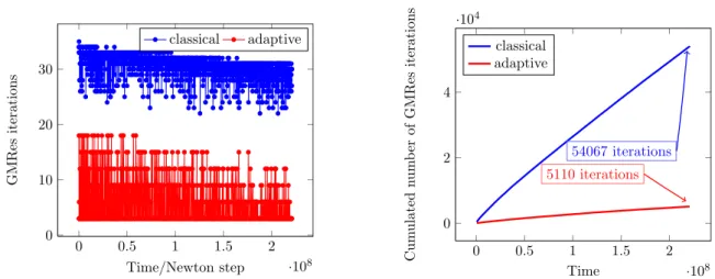 Figure 2.8: GMRes iterations for each time and Newton iteration step (left) and cumulated number of GMRes iterations as a function of time (right) for the test case of Section 2.5.2
