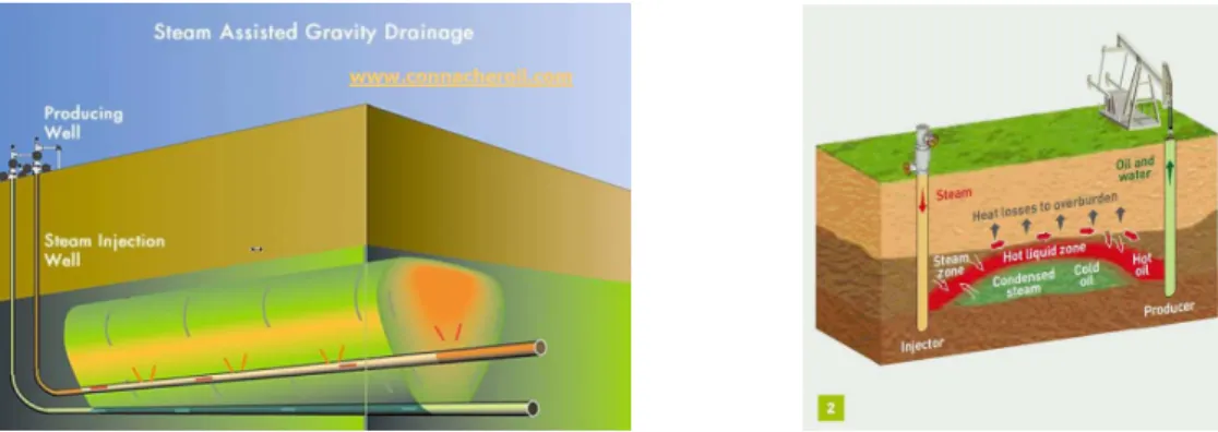Figure 3: SAGD (left) and Steam Drive (right) process.