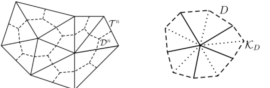 Figure 1.2: Simplicial mesh T n and the associated vertex-centered dual mesh D n (left) and