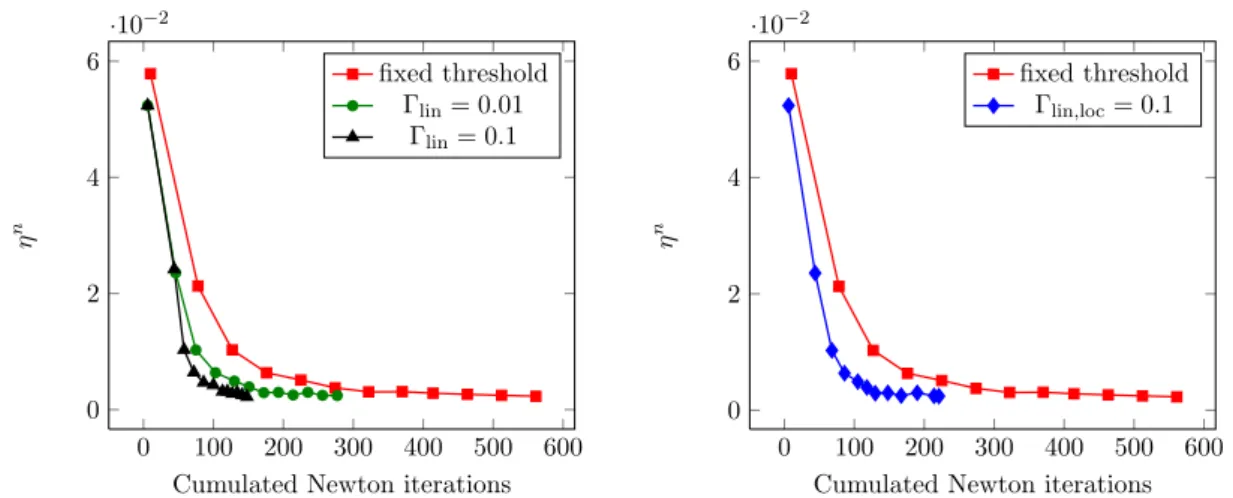 Figure 1.4: Error estimator η n (1.5.2) as a function of the cumulated Newton iterations at