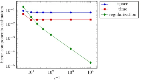 Figure 1.5: Evolution of the spatial, temporal, and regularization error estimators (1.3.14) as a function of ǫ −1 for a fixed mesh and time step