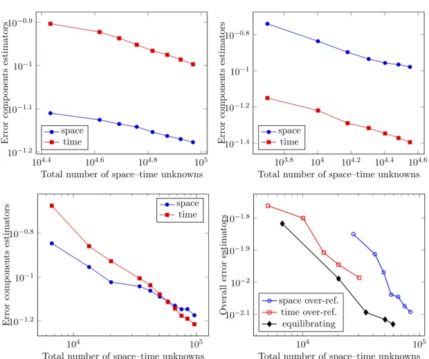 Figure 1.6: Effect of the time step adaptation strategy on the global error estimator (1.3.8)