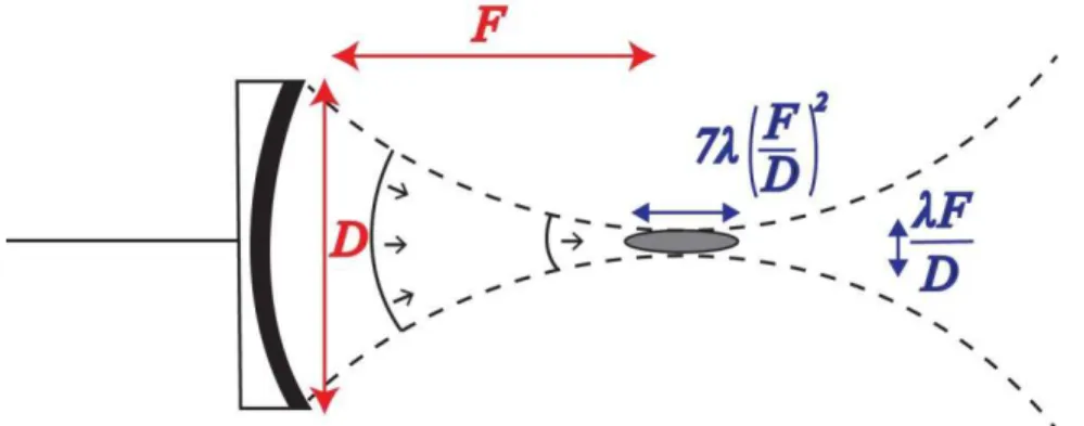 Figure 1.7: Focalisation par un élément piézo-électrique