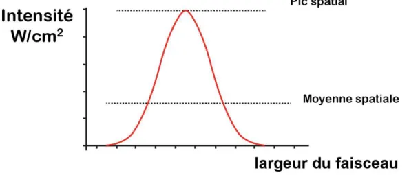 Figure 1.9: Le profil de l'intensité en fonction de la distance 