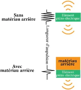 Figure 1.3: Utilisation d'un matériau arrière de "backing" placé derrière l'élément  piézoélectrique 