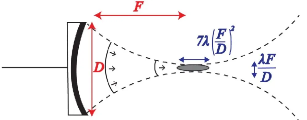 Figure 1.7: Focalisation par un élément piézo-électrique