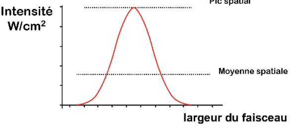 Figure 1.9: Le profil de l'intensité en fonction de la distance 