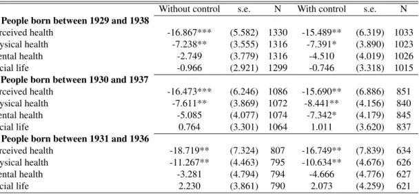 Table VI: DiD analysis for the less-educated individuals – 1934 as pivot cohort
