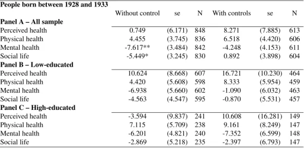 Table VII: Placebo – Difference-in-Differences analysis for older cohorts (people born between 1928 and 1933, 1928 to 30 versus 1931 to 33)