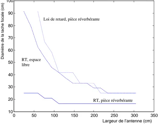 Figure I-15 : Evolution de la largeur à –6 dB de la tache focale 