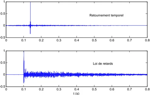 Figure I-24 : réponses impulsionnelles au point focal, pour une focalisation par loi de  retards et par retournement temporel 