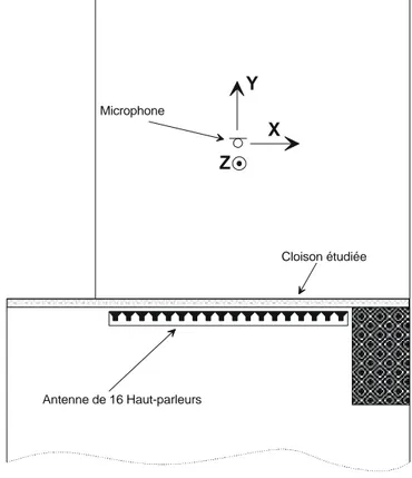 Figure I-27 : configuration utilisée pour les expériences de focalisation au travers d’un  mur
