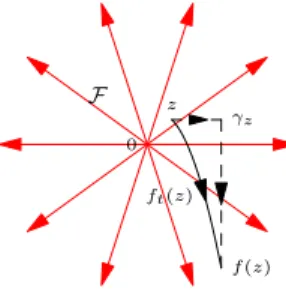 Figure 4.4: The dynamics and foliation generated by g(x, y) = x 2 + y 2